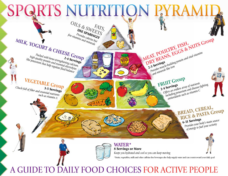 Sports Nutrition Pyramid — got milk? / whymilk campaign (2001)